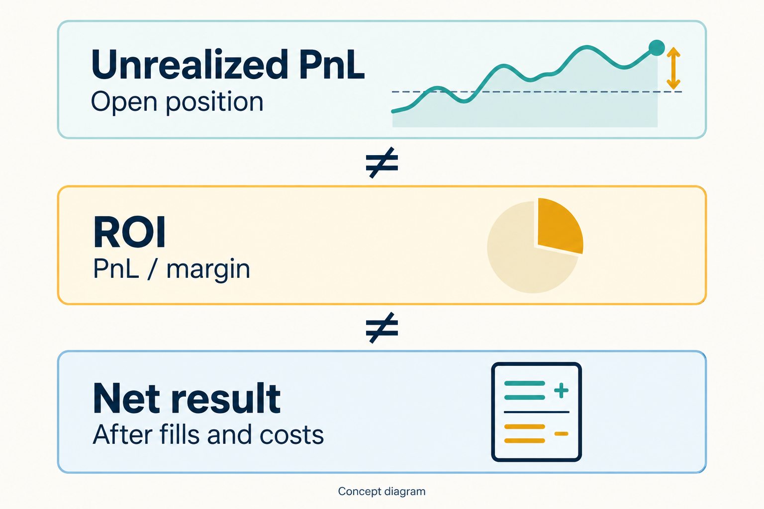 Three distinct concepts: unrealized PnL for an open position, a margin-based ROI ratio, and the net result after fills and costs.
