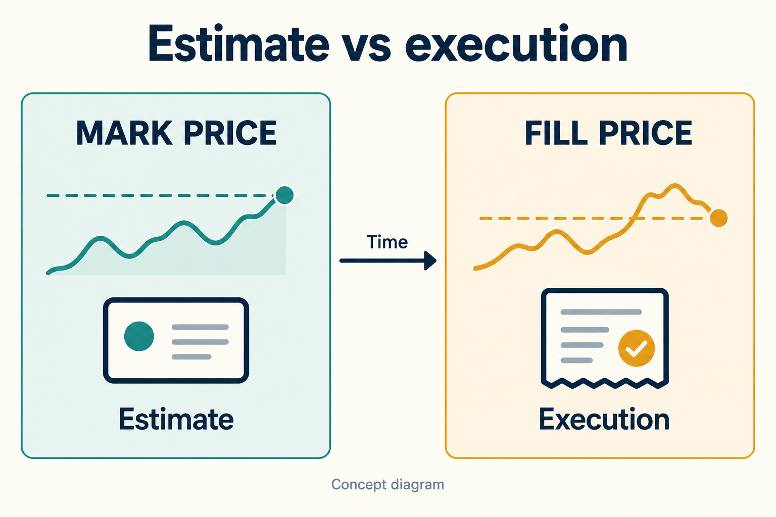 Mark-price valuation is an estimate; the filled-order price establishes execution.