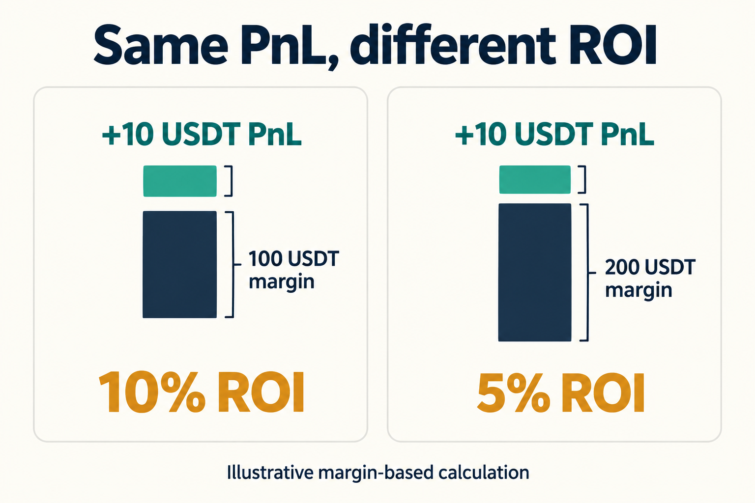 Illustrative margin-based ROI: 10 USDT PnL divided by 100 USDT gives 10 percent, while divided by 200 USDT gives 5 percent.