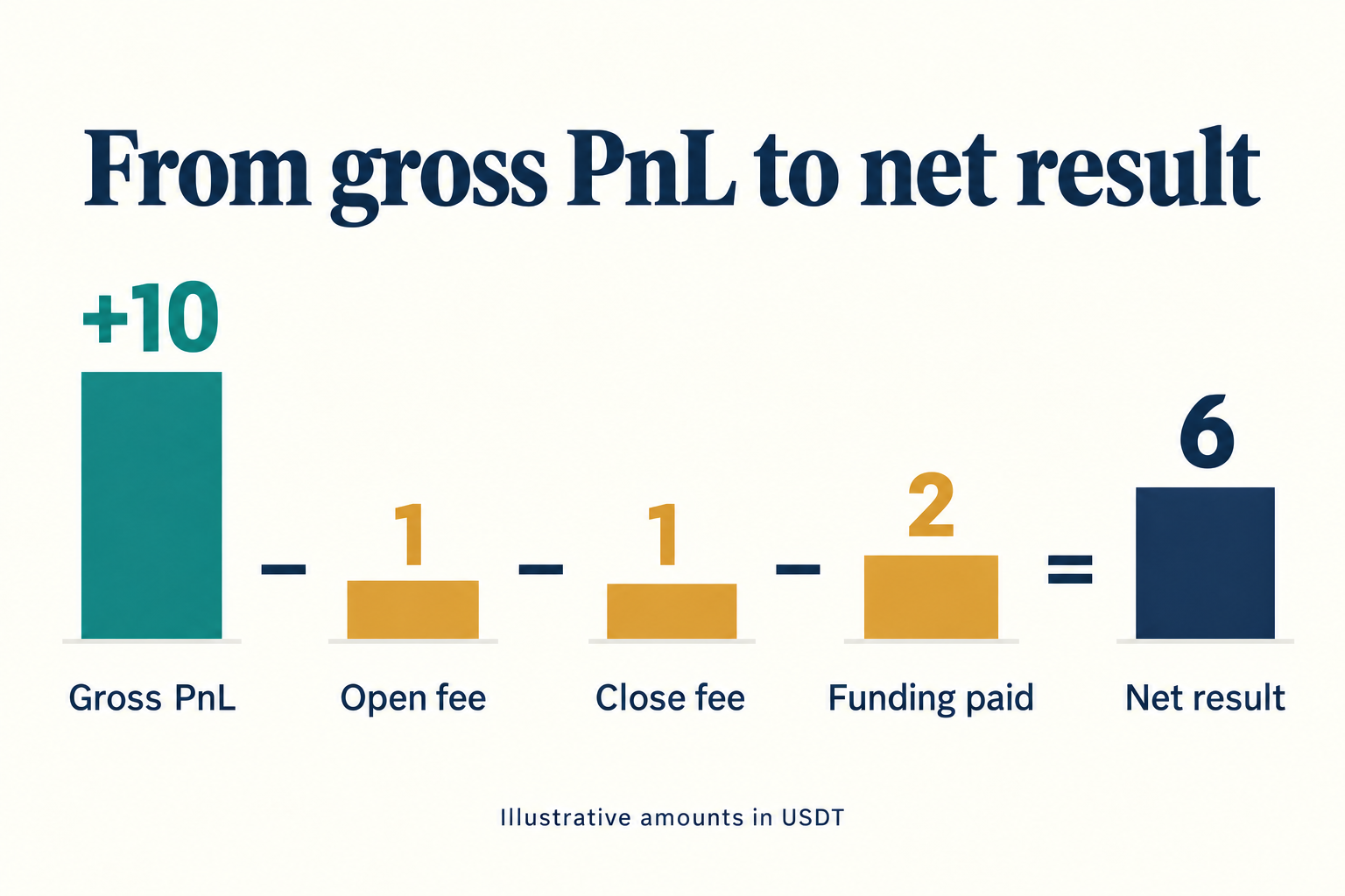 Illustrative net result in USDT: 10 gross PnL minus 1 opening fee minus 1 closing fee minus 2 funding paid equals 6.