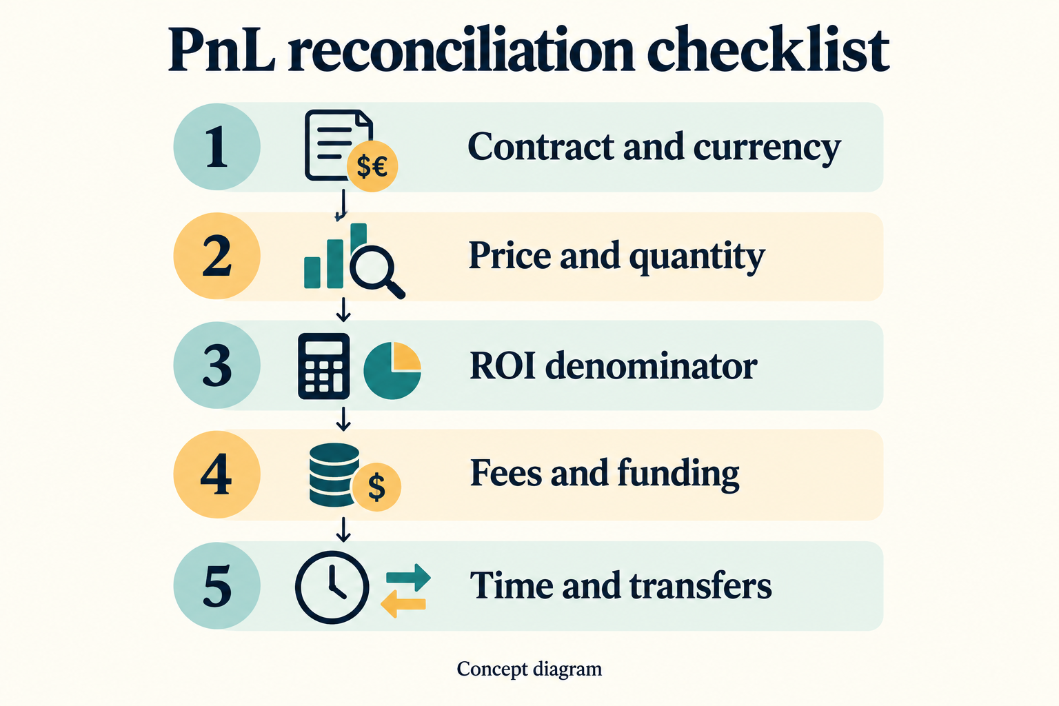 PnL reconciliation checklist: contract and currency, price and quantity, ROI denominator, fees and funding, then time and transfers.