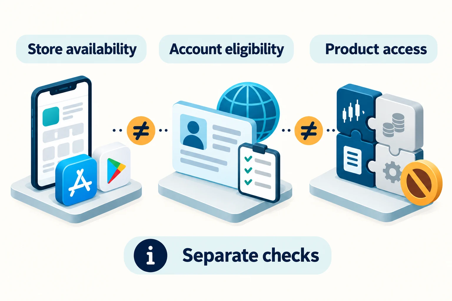 Store availability, account eligibility and individual product access must be checked separately.