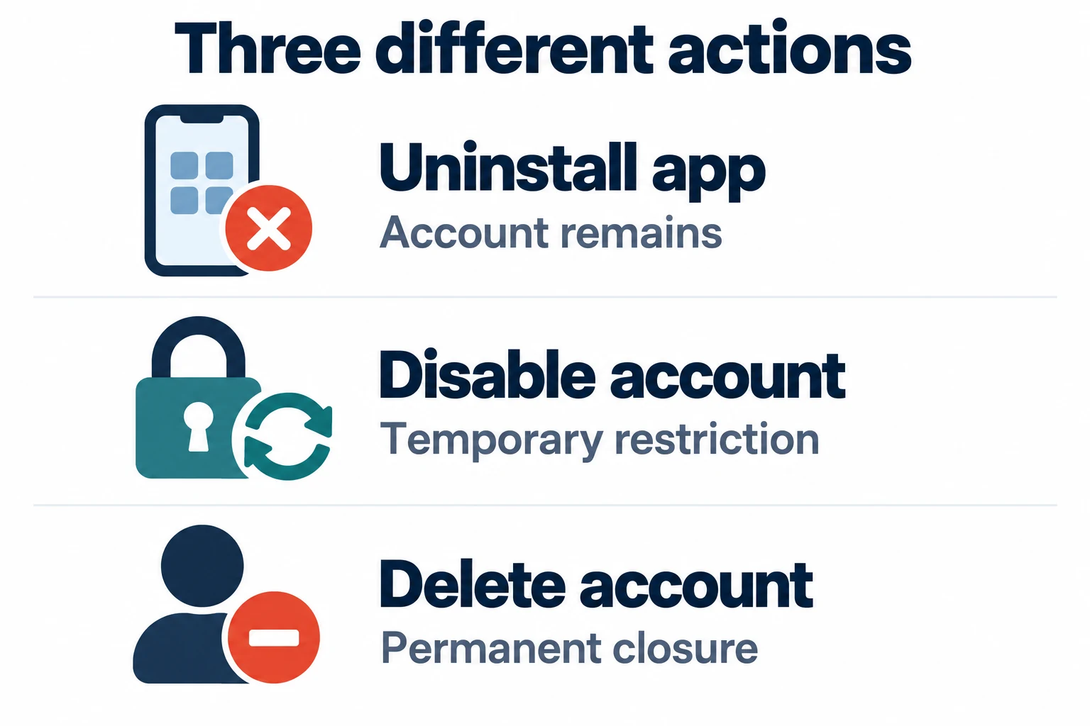 Uninstalling the app leaves the account in place; disabling restricts access temporarily; deletion permanently closes the account.