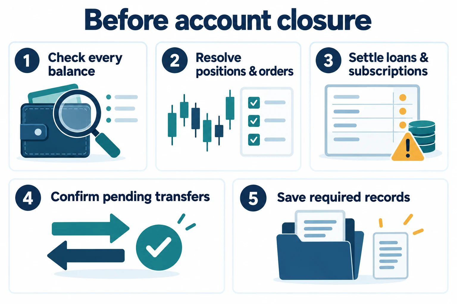 Before account closure, check every balance, resolve positions and orders, settle loans and subscriptions, confirm transfers and save required records.