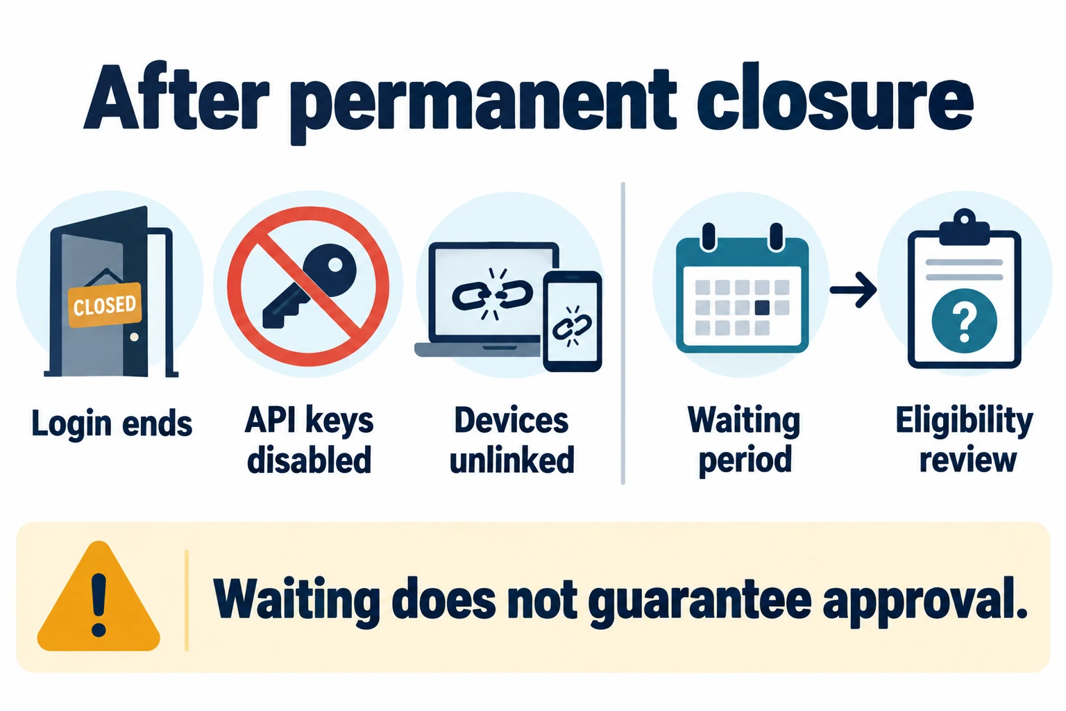 Permanent closure ends login, disables API keys and unlinks devices. A later waiting period does not guarantee eligibility or approval for another account.