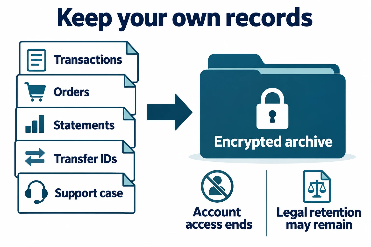 Save transactions, orders, statements, transfer IDs and support records in an encrypted archive; losing account access does not remove legal retention requirements.