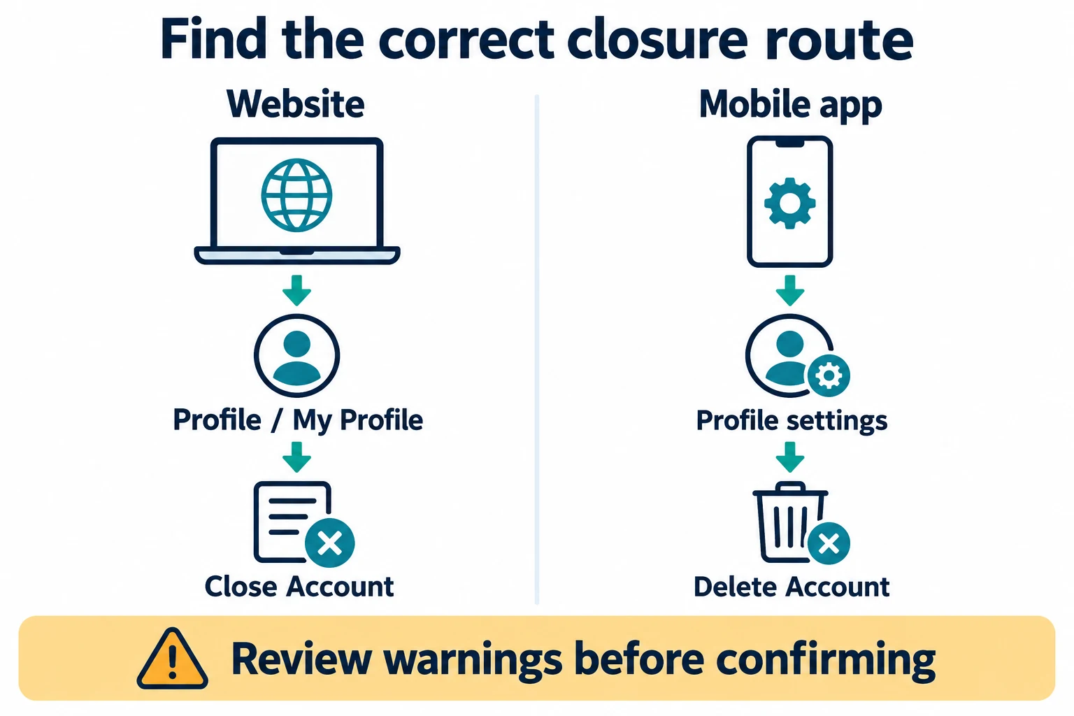 Website closure is under Profile and My Profile; mobile deletion is under profile settings. Review the warnings before confirming either route.