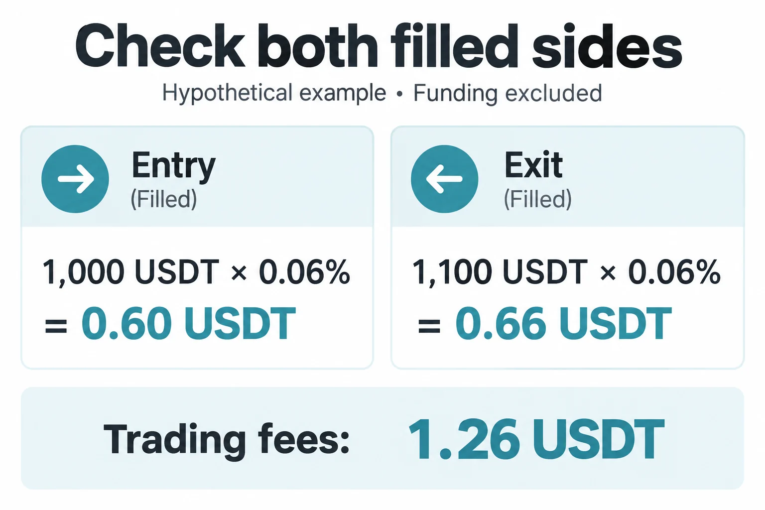假設進場成交 1,000 USDT、出場成交 1,100 USDT，雙邊均為 0.06%：0.60 + 0.66 = 1.26 USDT。不含資金費、滑價及其他成本。