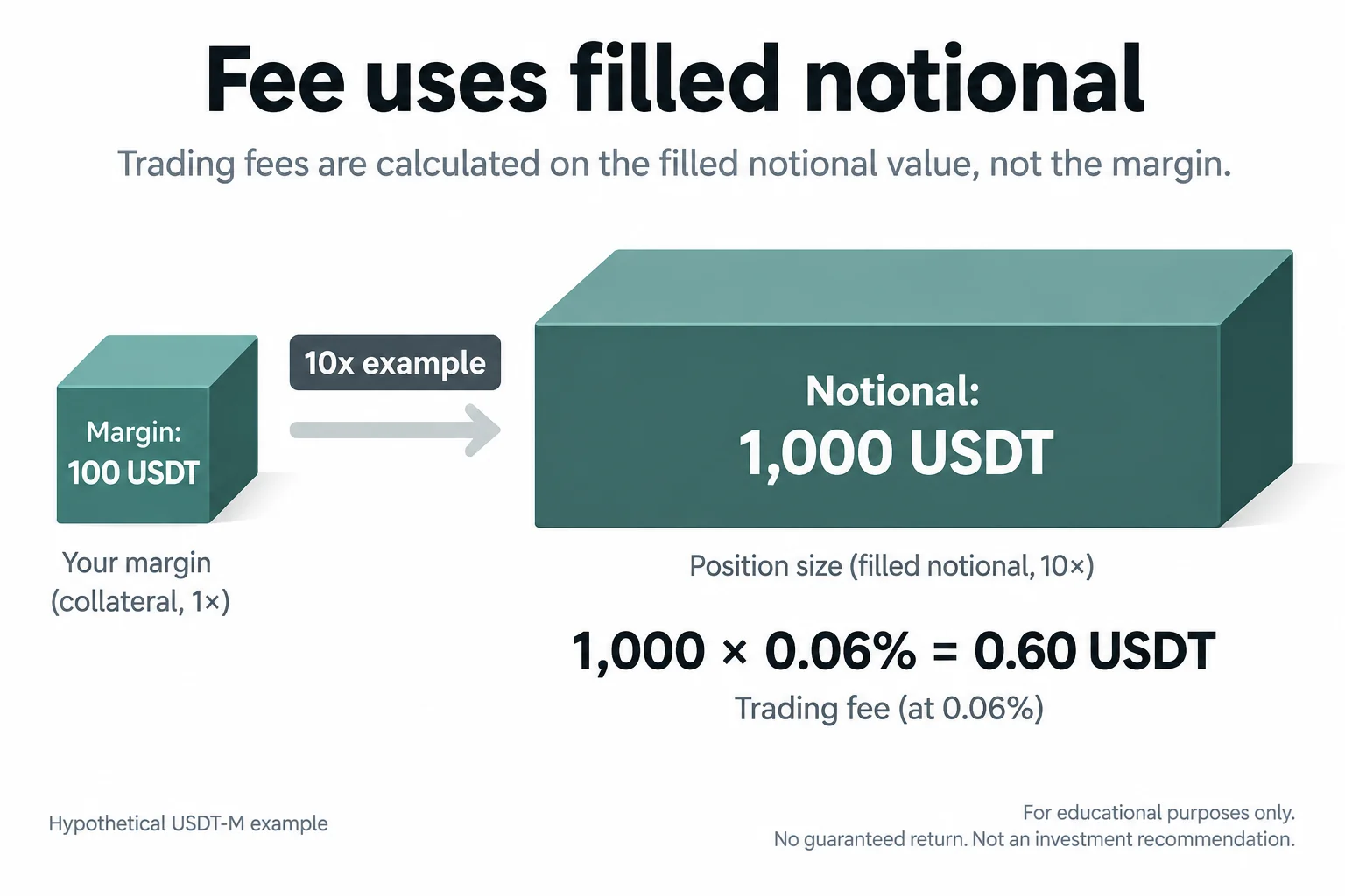 假設範例，並非槓桿建議：100 USDT 保證金使用 10×，名目價值為 1,000 USDT；以 0.06% 計，單邊成交費為 0.60 USDT。