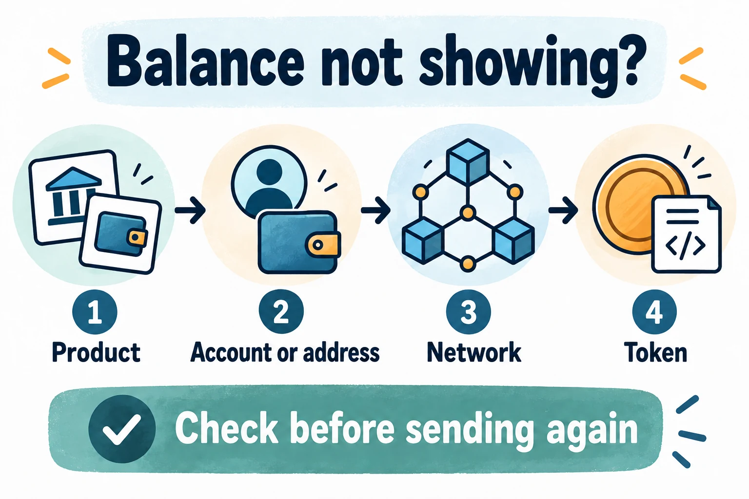 Four checks for a balance that is not showing: product, account or address, blockchain network and token.