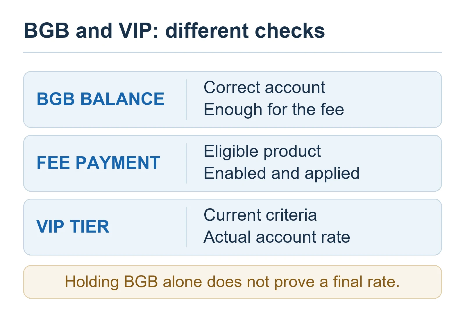 BGB 餘額、適用商品與手續費支付開關，須與 VIP 資格及帳戶實際費率分開確認。只持有 BGB 不代表最終費率已確定。