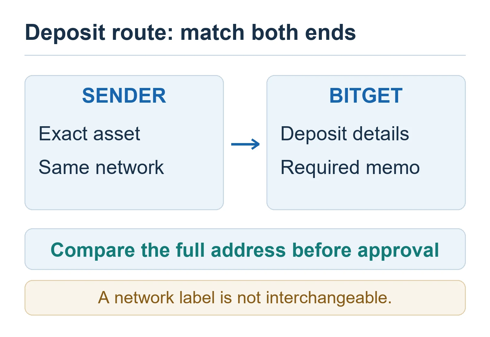 Match the asset, network, full deposit address and any required memo at both ends