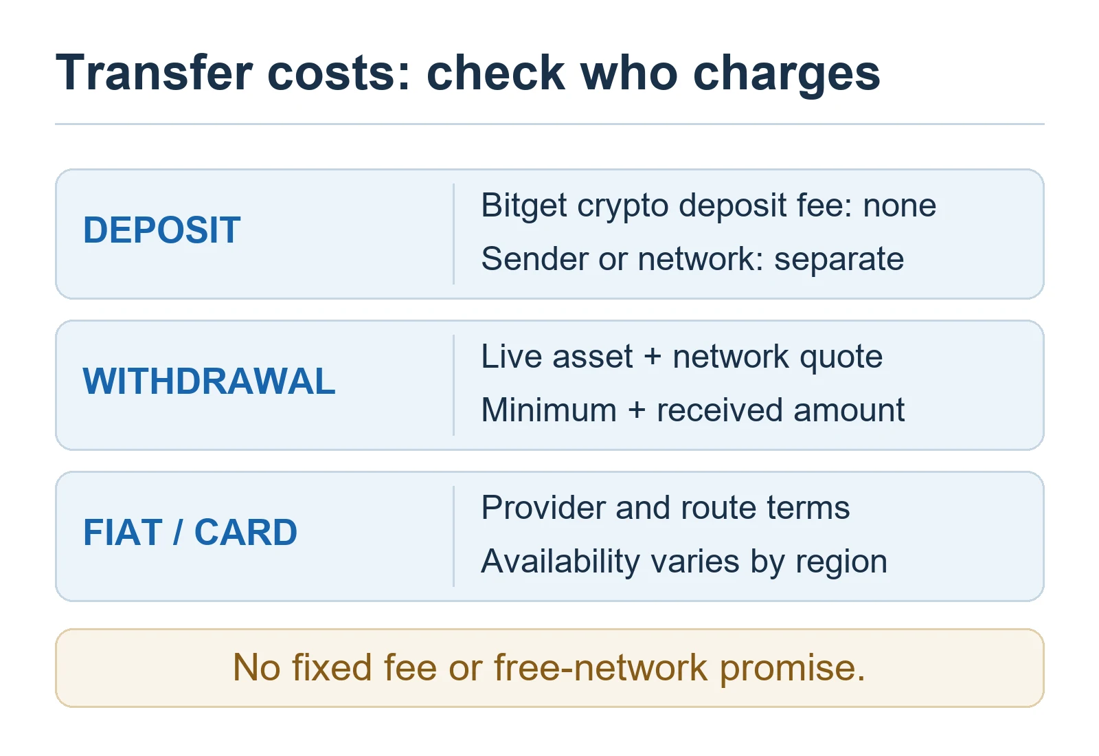 Separate Bitget crypto deposit fees, sending costs, live withdrawal quotes and fiat provider charges