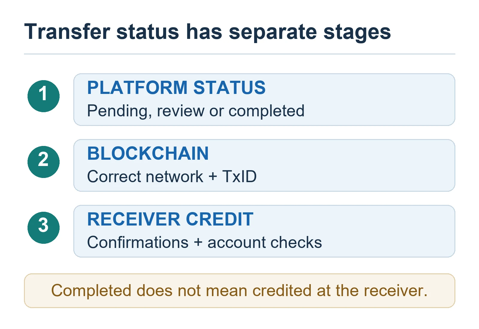 Check the platform status, blockchain TxID and receiving account credit separately
