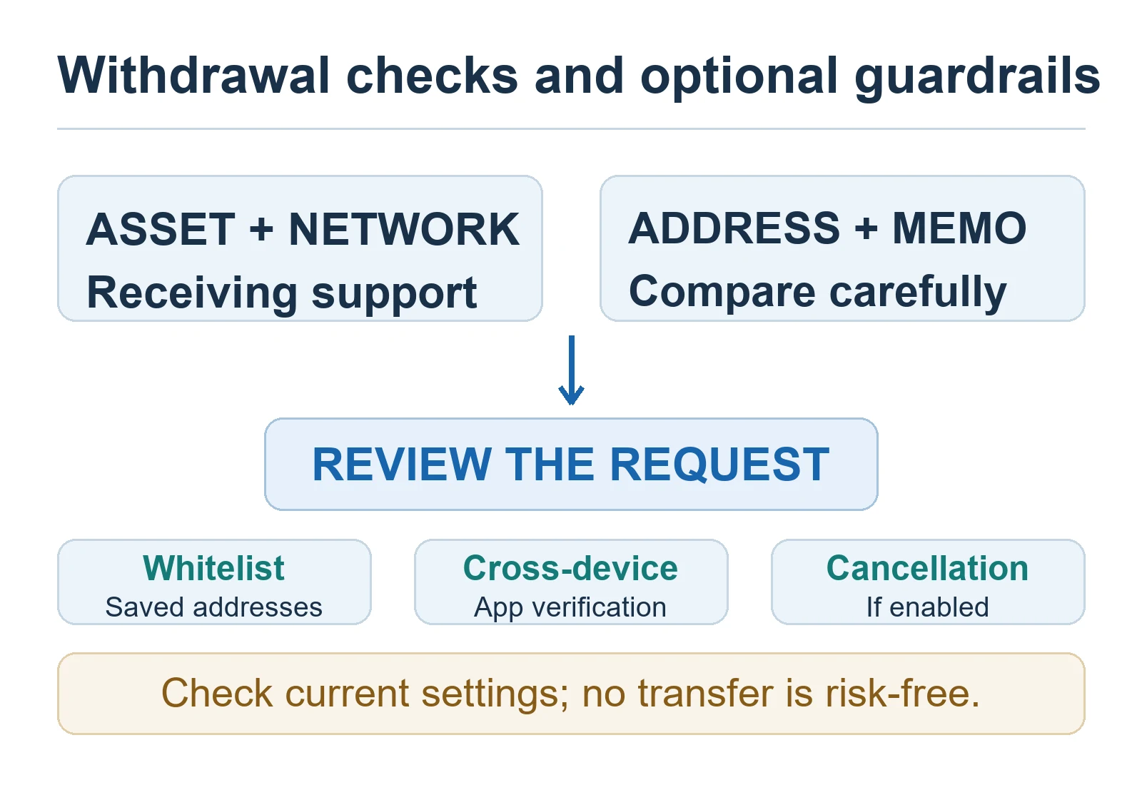 Withdrawal destination checks and optional account guardrails