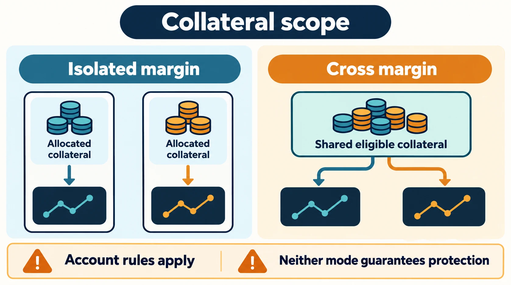 AI conceptual comparison of allocated isolated-margin collateral and shared eligible cross-margin collateral, subject to account rules.