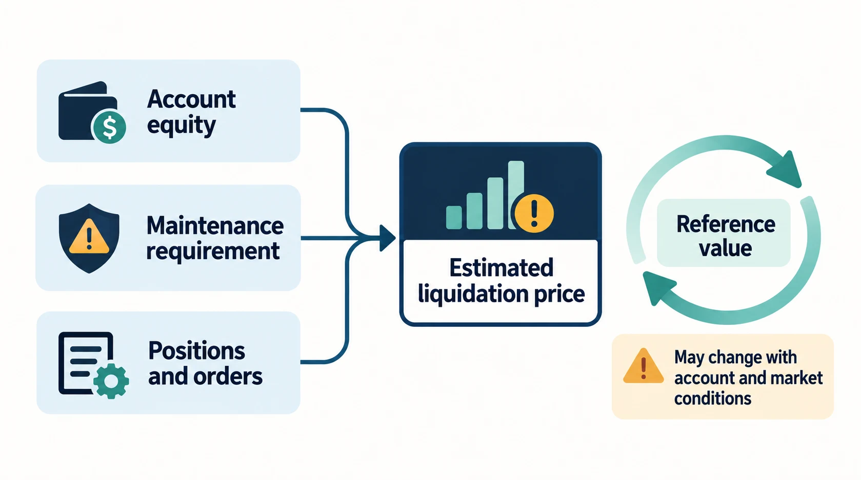 AI conceptual diagram of estimated liquidation price as a changing reference based on account equity, maintenance requirements, positions and orders.