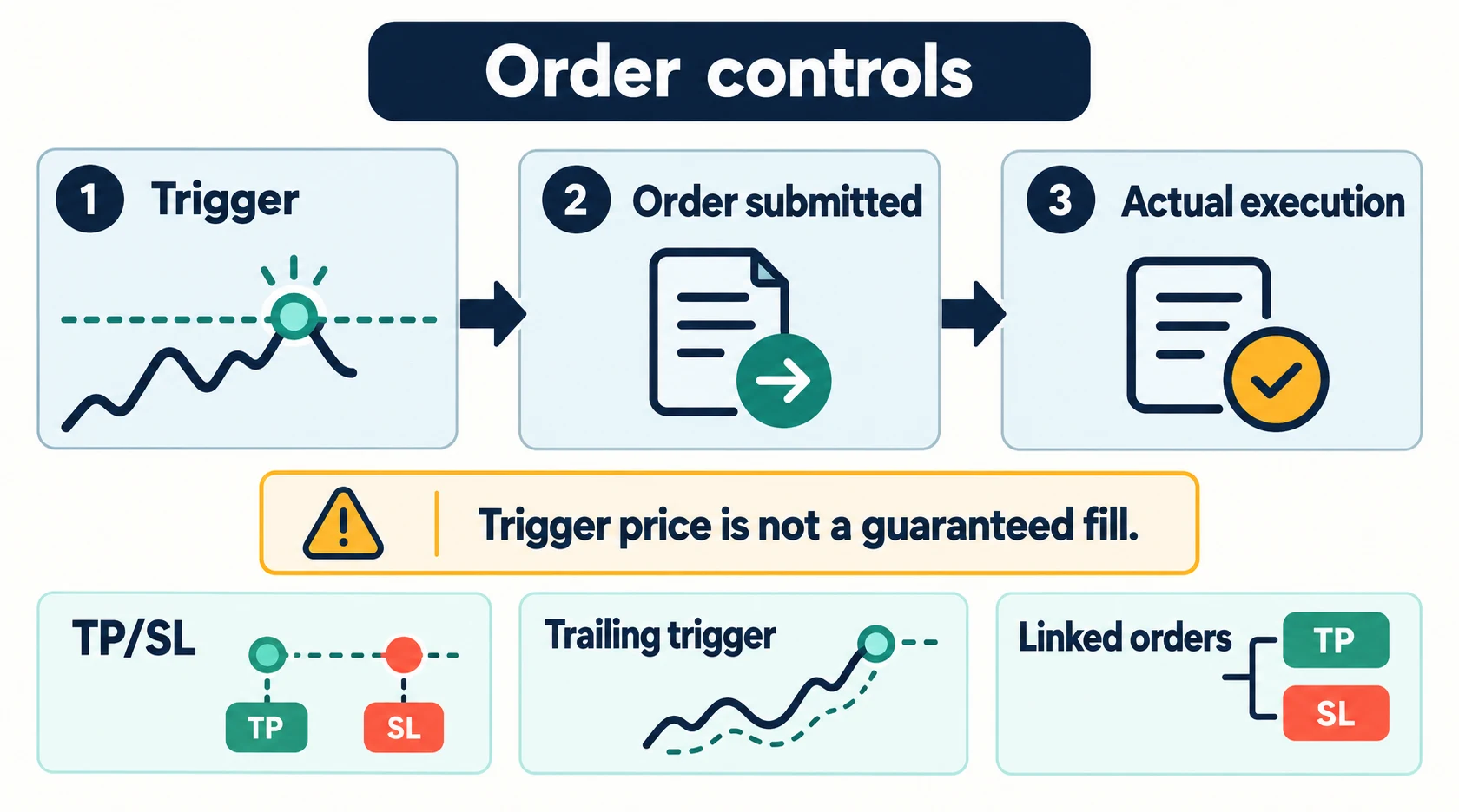AI conceptual diagram separating an order trigger, submission and actual execution; trigger price does not guarantee a fill.