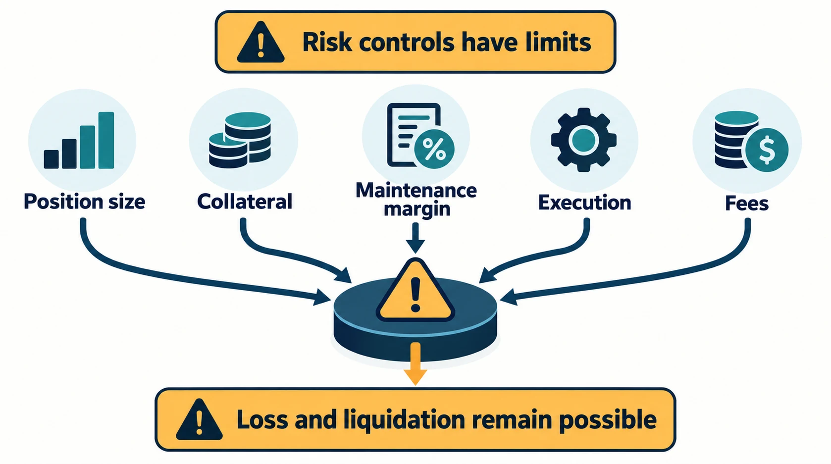 AI conceptual diagram: position size, collateral, maintenance margin, execution and fees affect risk; loss and liquidation remain possible.